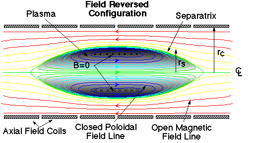 FRC magnetic fields
