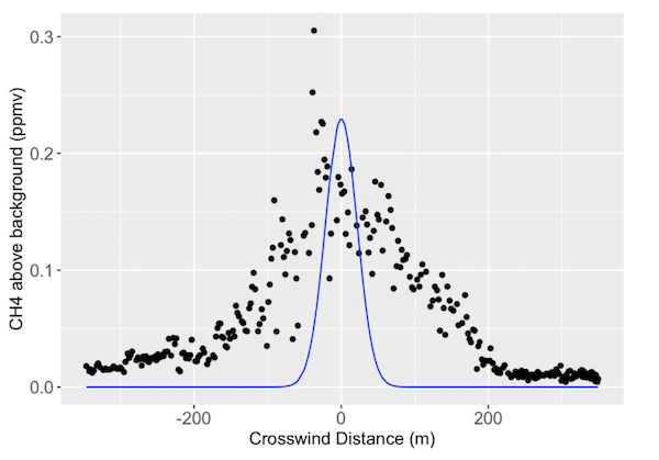 Plot of the methane data measurements with the Gaussian plume model overlaid